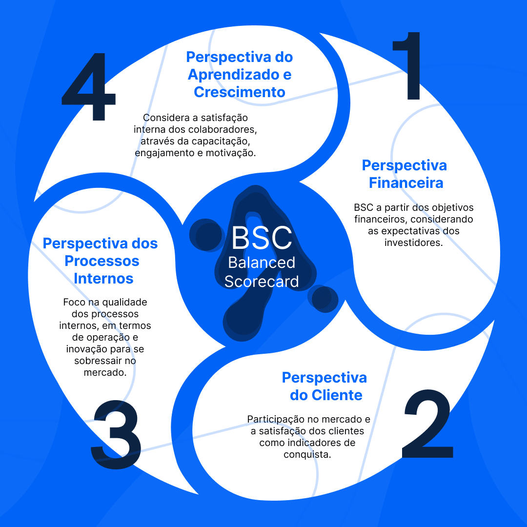 Balanced Scorecard O Que Benef cios E 4 Perspectivas Da Metodologia