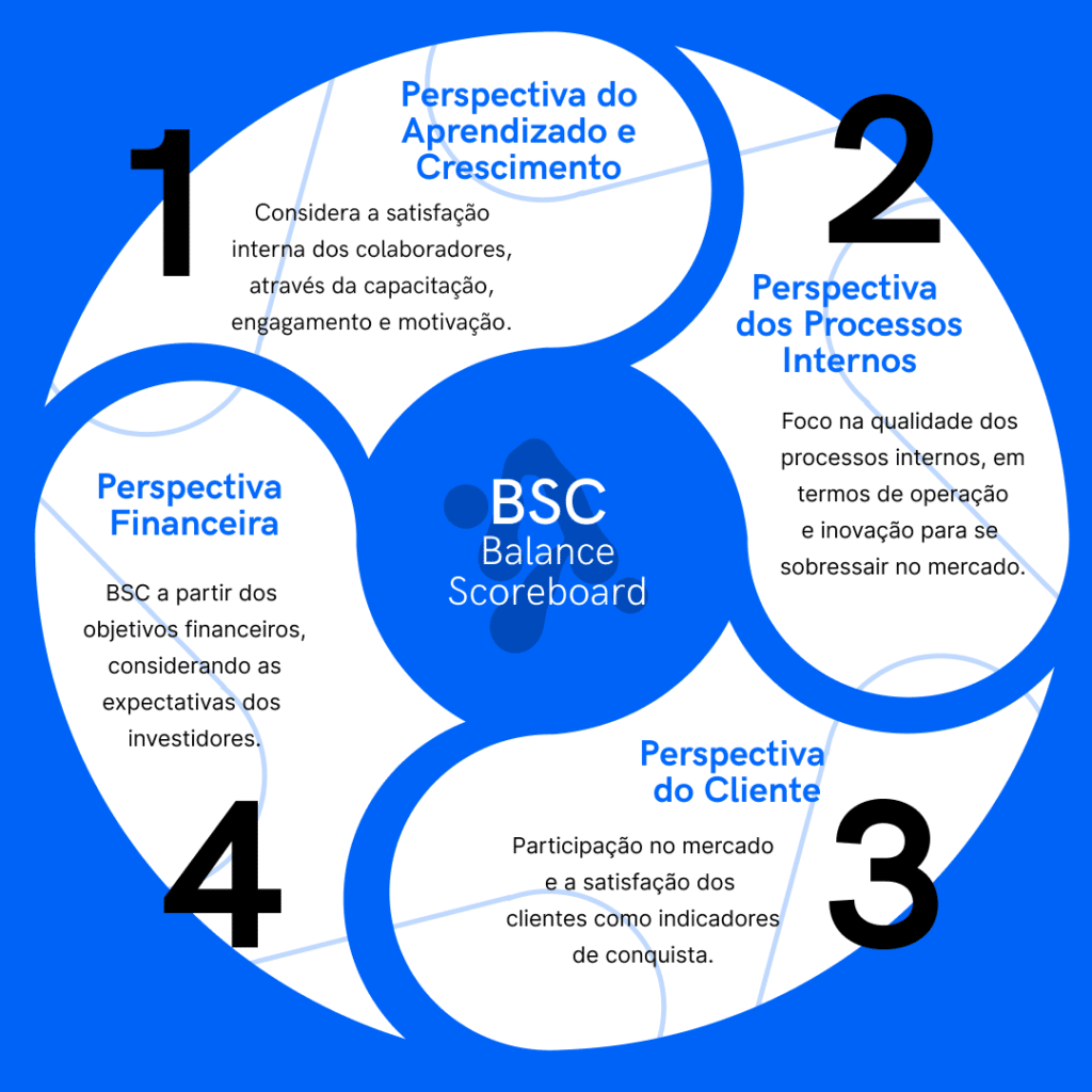 Balanced Scorecard: O Que é, Benefícios E As 4 Perspectivas Da ...